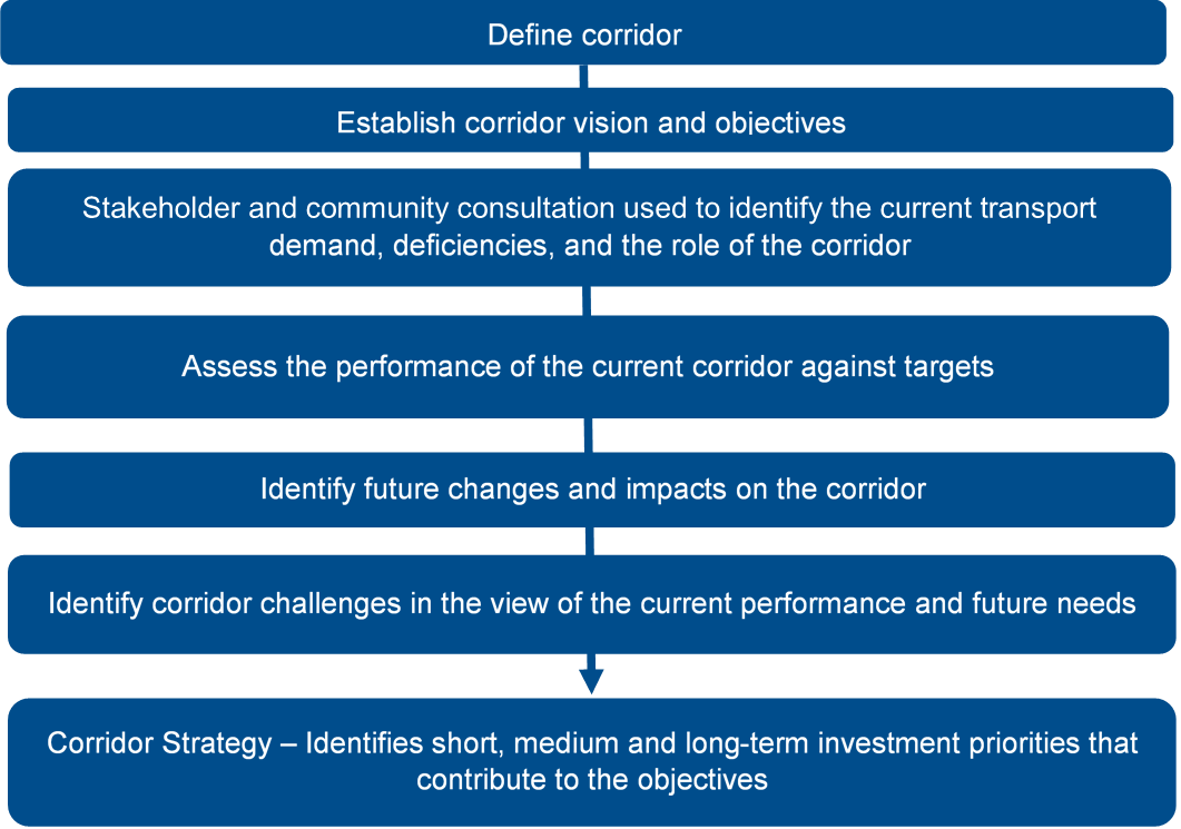 Corridor strategy process flow chart
