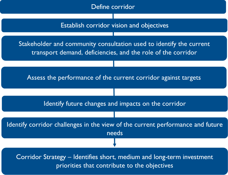 Process of developing the corridor strategy
